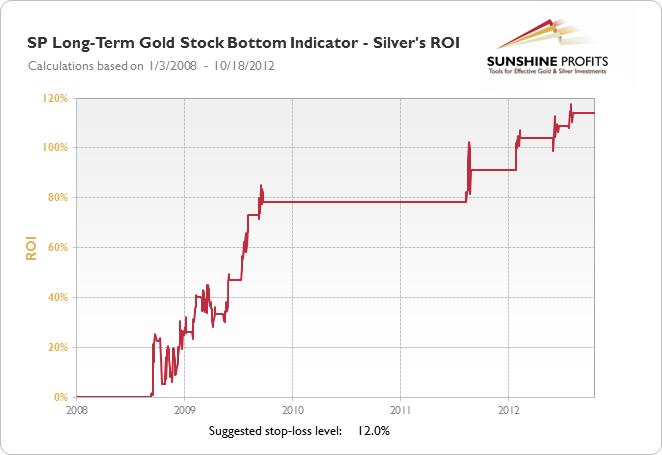 SP Long-Term Gold Stock Bottom Indicator - Silver's Profit Path