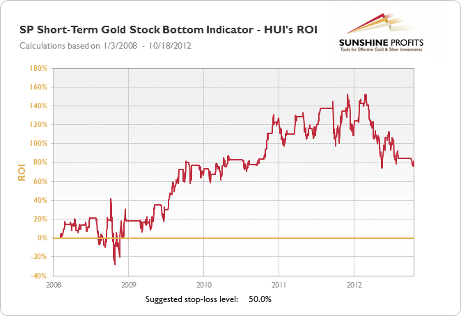SP Short-Term Gold Stock Bottom Indicator - HUI's ROI