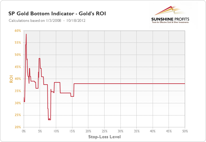SP Gold Bottom Indicator - Gold's ROI