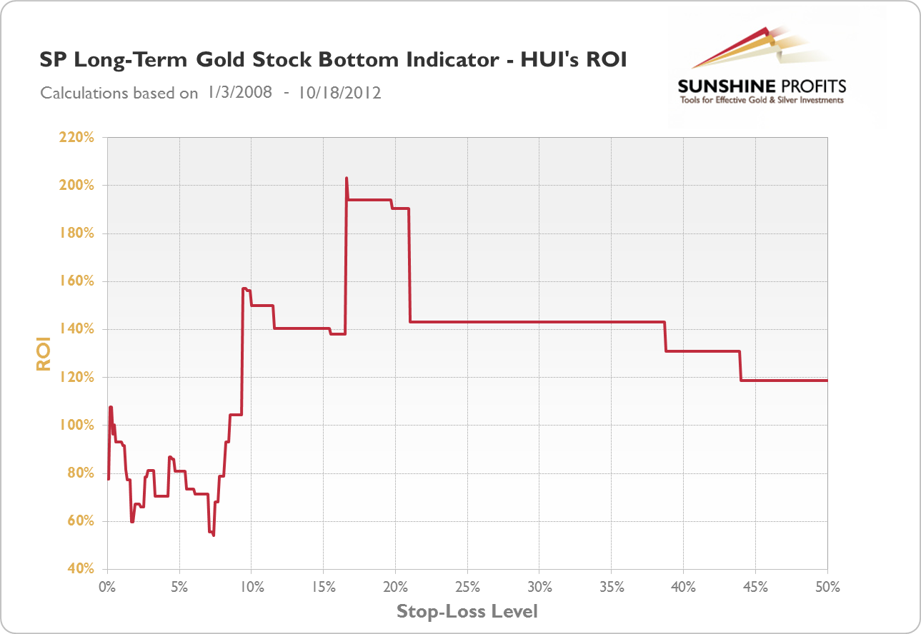 SP Long-term Gold Stock Bottom Indicator - HUI's ROI