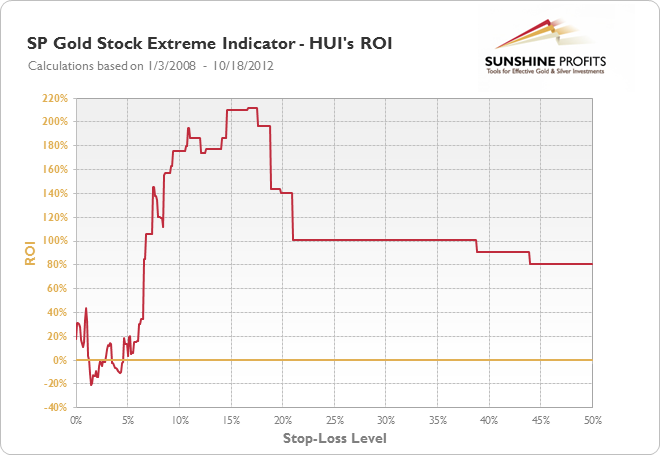 SP Gold Stock Extreme Indicator - HUI's ROI