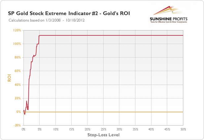 SP Gold Stock Extreme #2 Indicator - Gold's ROI