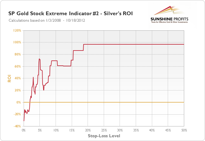 SP Gold Stock Extreme #2 Indicator - Silver's ROI
