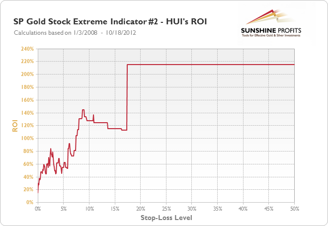 SP Gold Stock Extreme #2 Indicator - HUI's ROI
