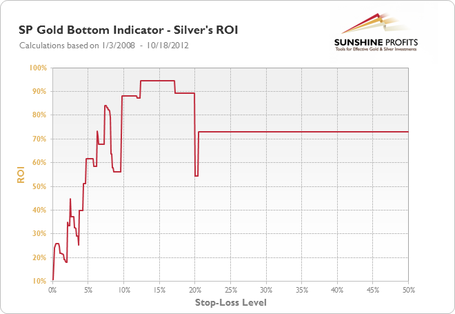 SP Gold Bottom Indicator - Silver's ROI