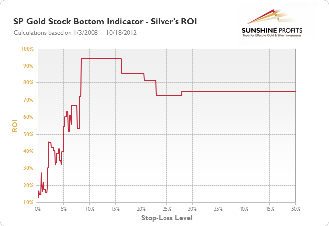 SP Gold Stock Bottom Indicator - Silver's ROI