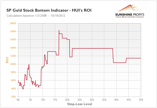 SP Gold Stock Bottom Indicator - HUI's ROI