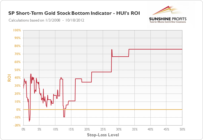 SP Short-Term Gold Stock Bottom Indicator - HUI's ROI