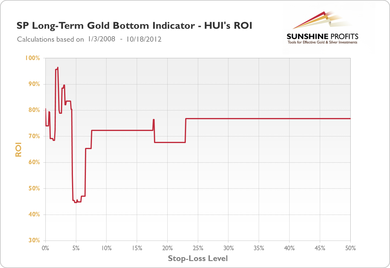 SP Long-term Gold Bottom Indicator - HUI's ROI