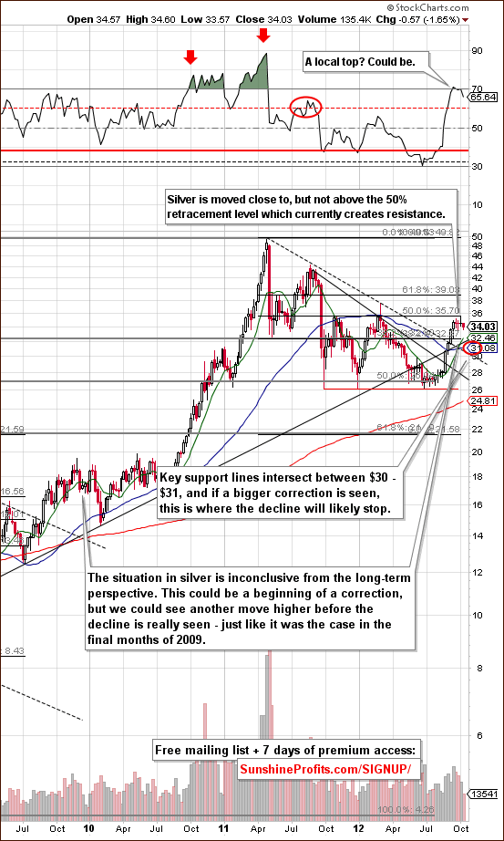 silver long term chart