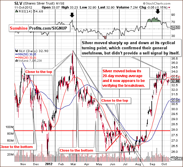 silver etf chart