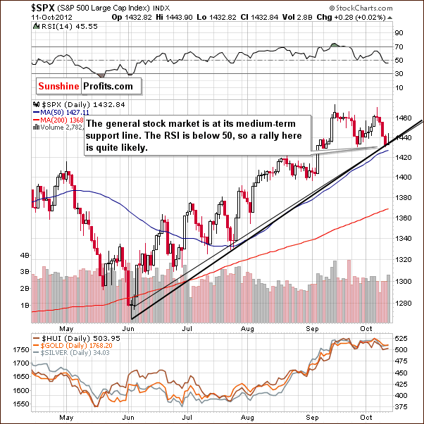 S&P500 Index chart - SPX, Large Cap Index, General Stock Market