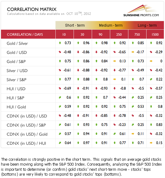 Precious metals correlation matrix