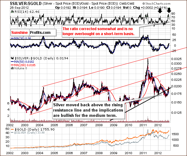 Silver to gold ratio chart