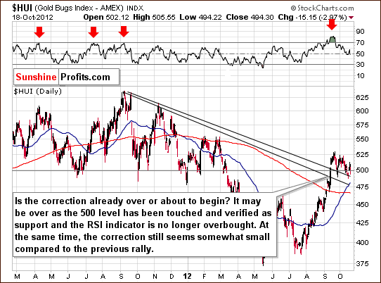 Medium-term HUI Index chart - Gold Bugs, Mining stocks