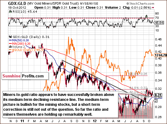 Long-term miners to gold ratio chart