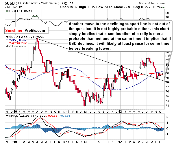 Medium-term US Dollar Index chart