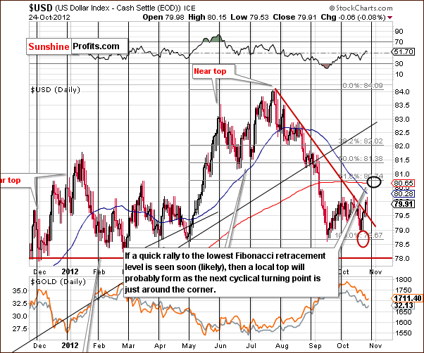 Short-term US Dollar Index chart