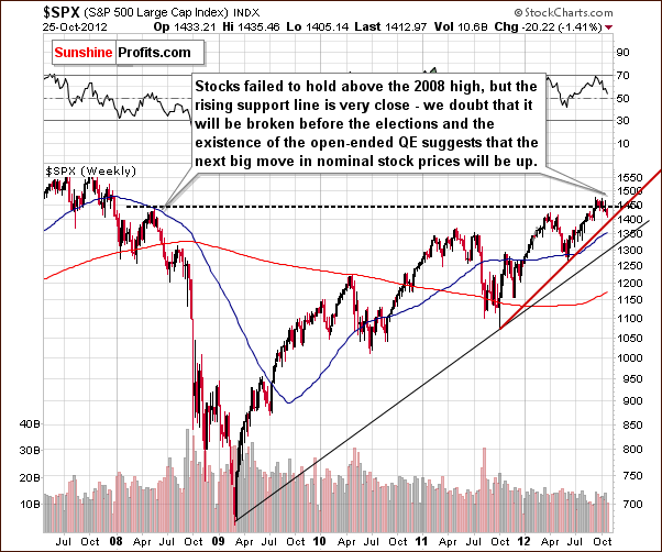 Long-term S&P 500 Index chart - General Stock Market