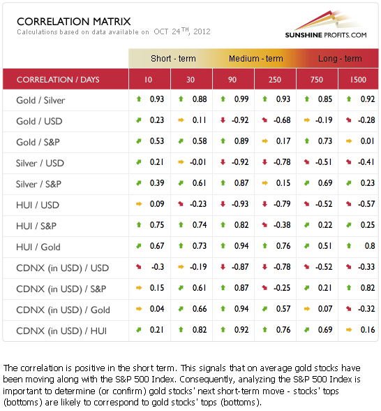 Precious metals correlation matrix