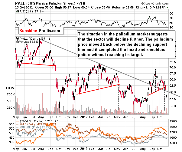 Palladium price chart - PALL ETFS Physical Palladium Shares