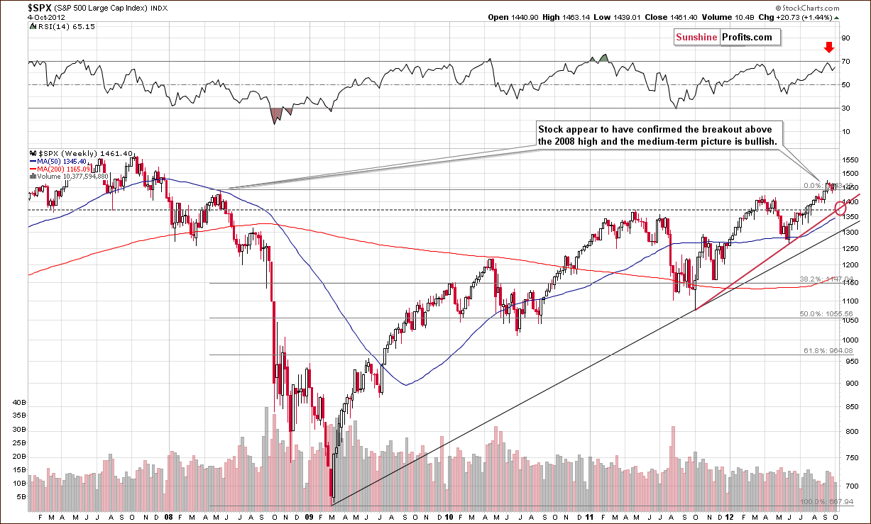 Long-term S&P500 Index chart