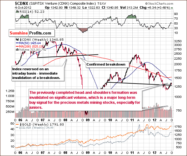 Toronto Stock Exchange Venture Index - proxy for the junior miners