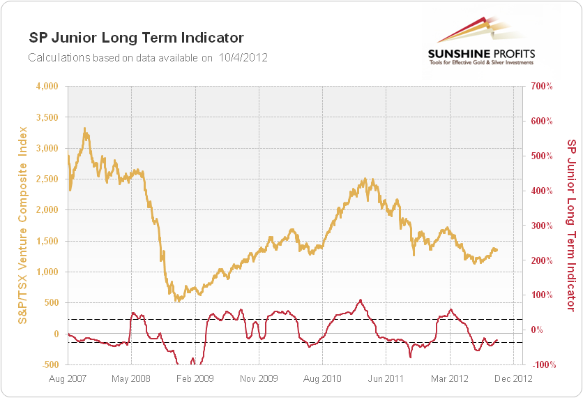 SP Junior Long-term Indicator