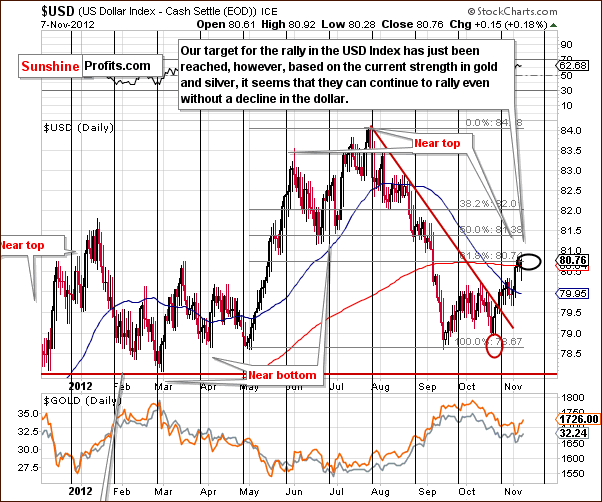 Short-term US Dollar Index chart