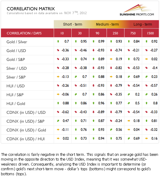 Precious metals correlation matrix