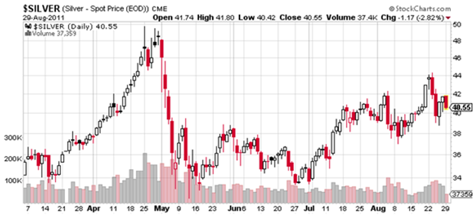 Gold Volatility Chart