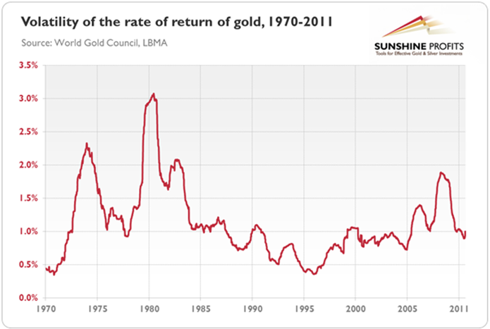 Gold Volatility Chart