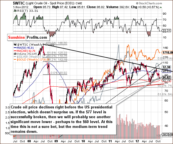 Crude Oil price chart - WTIC