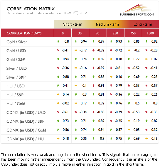 Precious metals correlation matrix