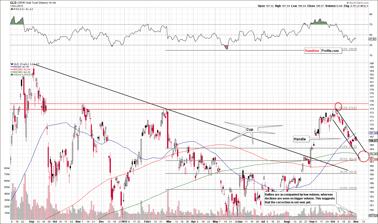 Short-term GLD ETF price chart