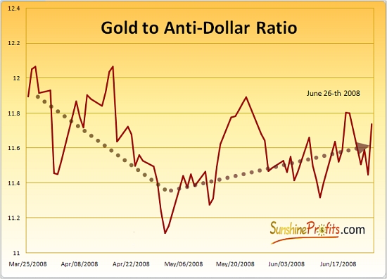 Gold to Anti-Dollar Ratio