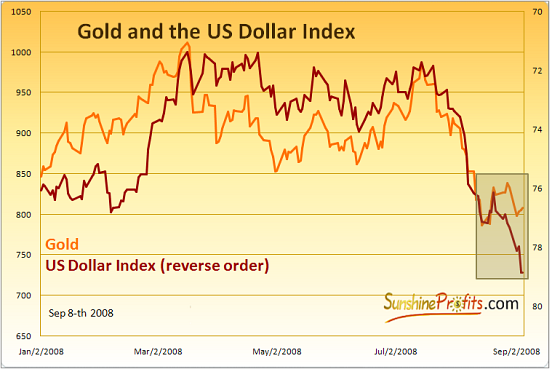Gold and USD