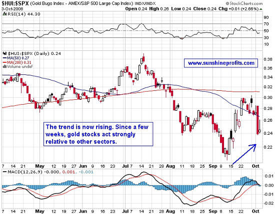 The Hui do SPX Ratio