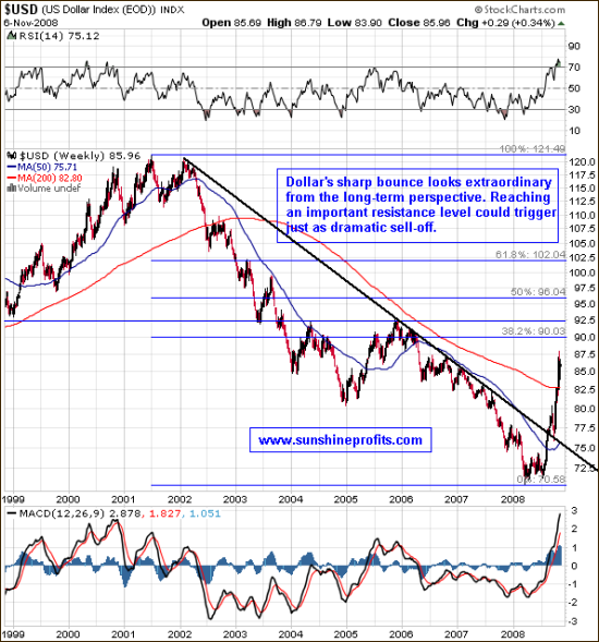 The long-term view on the U.S. Dollar