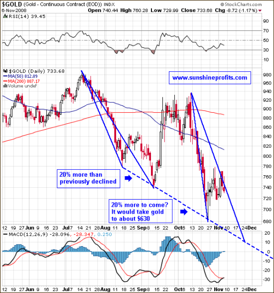Gold: the short-term perspective