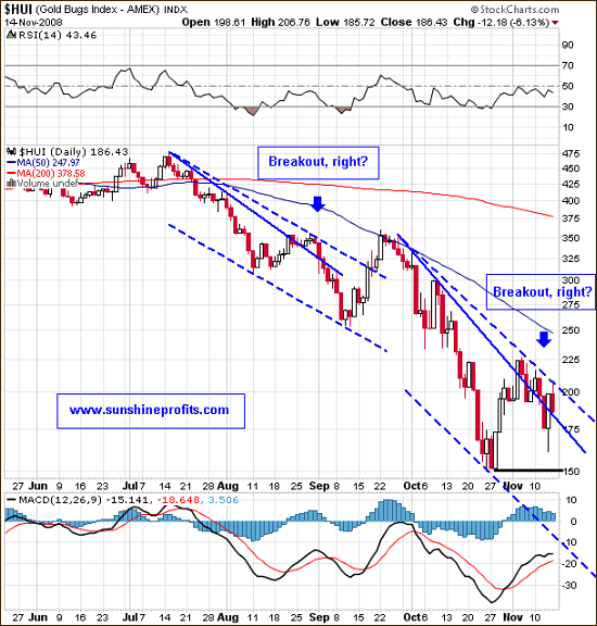 HUI: short-term perspective