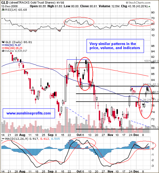 GLD in the medium term