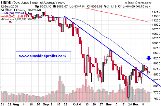 Don Jones Industrial Average