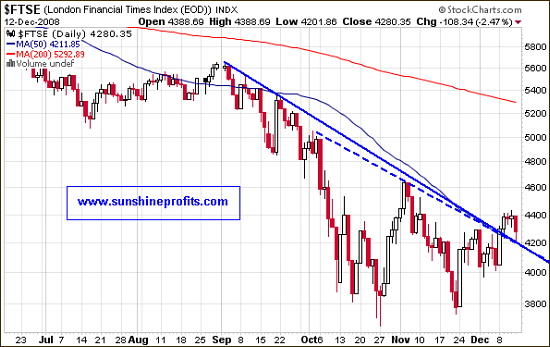 FTSE Chart