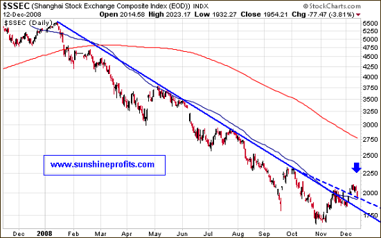 Shanghai Stock Exchange Chart