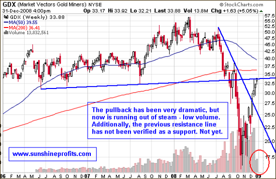 Long Term view on the GDX ETF