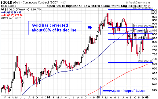 Gold in the long-term