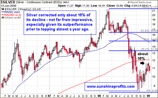 Silver in the long-term