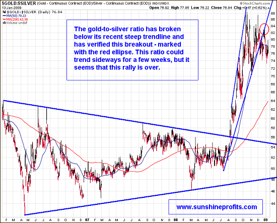 Gold to Silver Ratio in the long-term