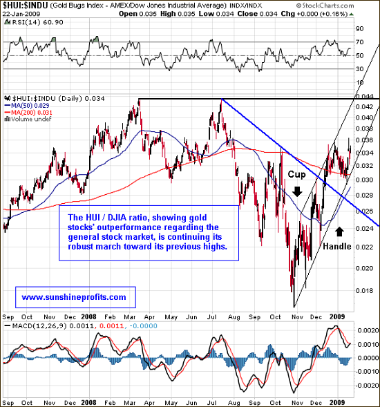 HUI to DJIA Ratio